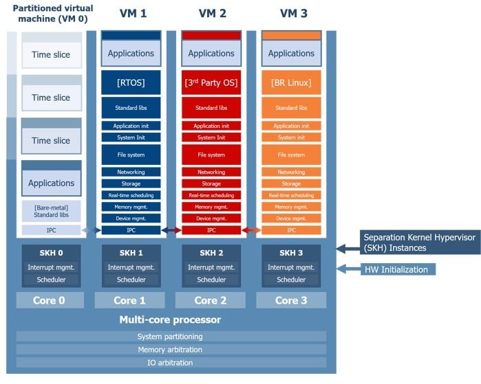 Lynx Software Technologies adds new management capabilities to LYNX MOSA.ic